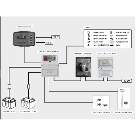 copy of CBE PC380-ST Sistema completo STANDARD di comando e controllo per impiantistica elettrica 12V dell'autocaravan